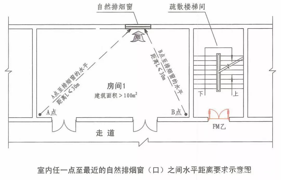 消防考点!防排烟系统之自燃排烟,图文说明