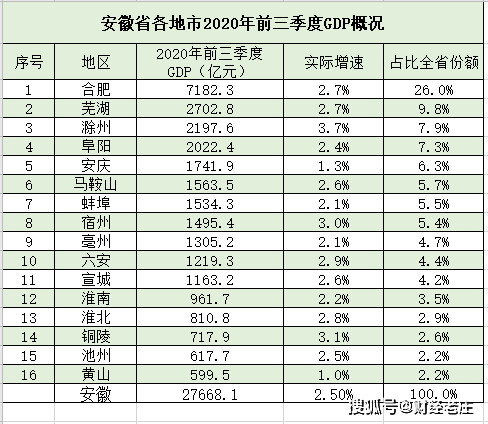 合肥季度GDP(3)