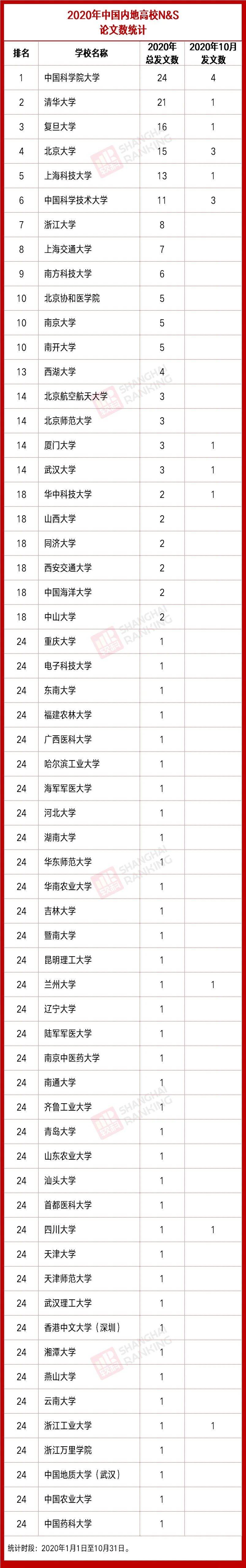 Nature|国科大反超清华！10月内地高校Nature & Science统计！