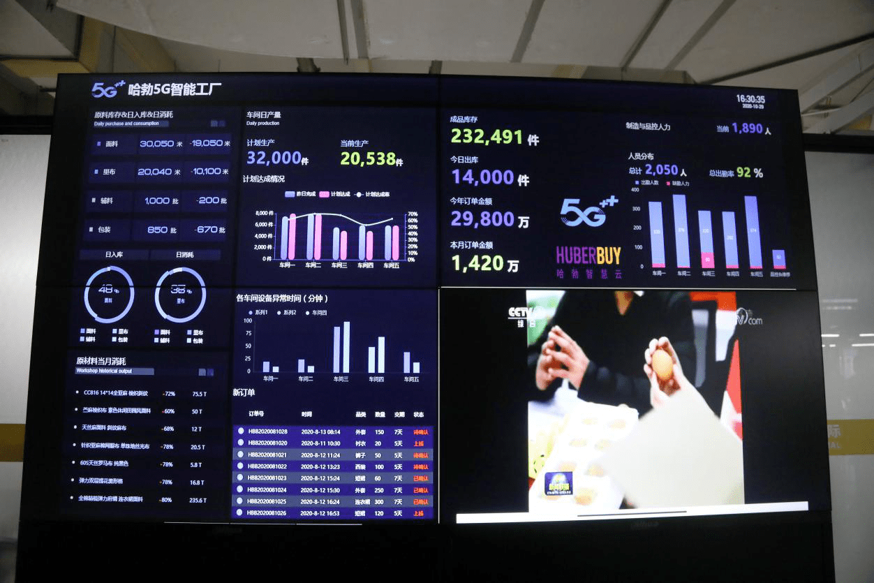 疫情|5G赋能制造业实现“看单订衣” 疫情期间订单不降反增