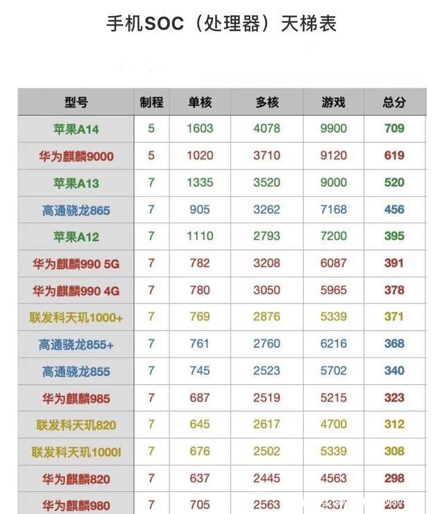 手机cpu性能排行榜_2021年手机CPU性能天梯图排行榜
