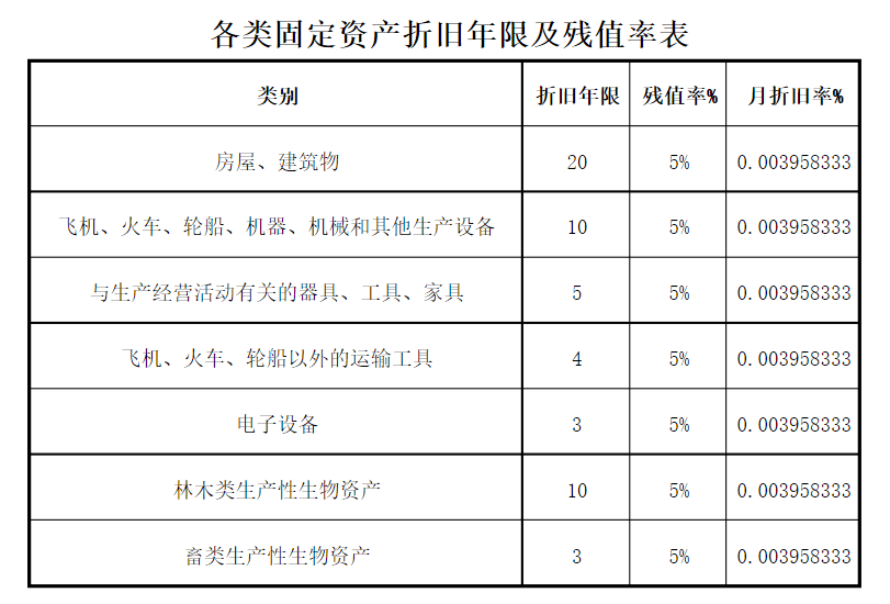附:各类固定资产折旧年限及残值率表