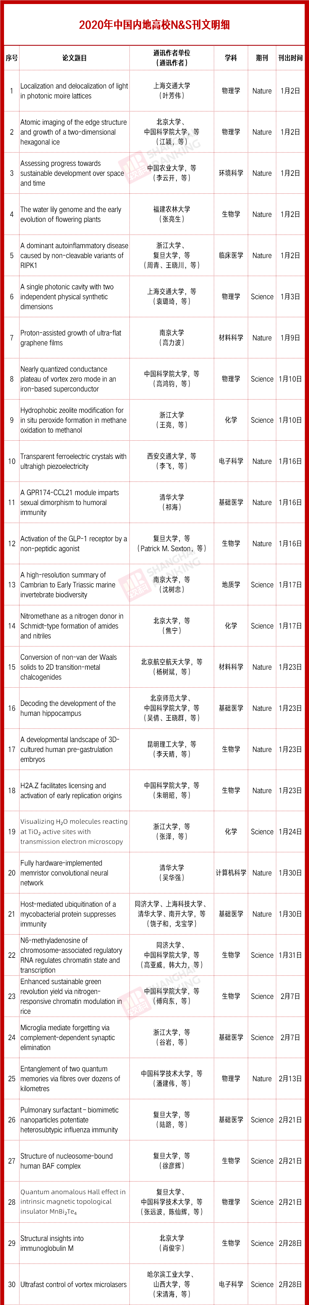 Nature|国科大反超清华！10月内地高校Nature & Science统计！