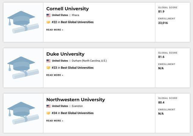 世界|重磅！USNEWS发布2021年世界最佳大学排名