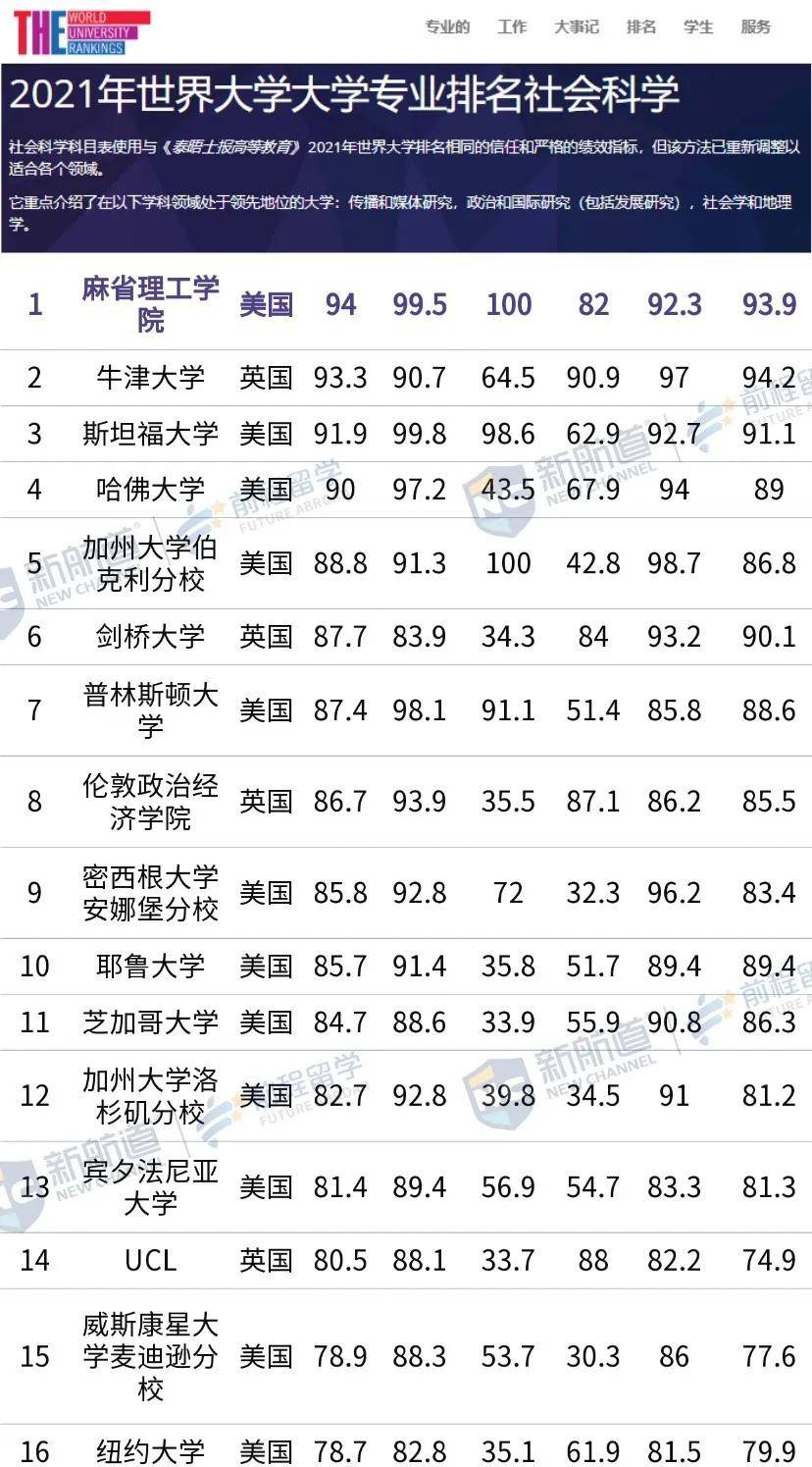 USNews|2021 泰晤士世界大学学科排名 vs USNews学科排名，哪个更戳你雷点？