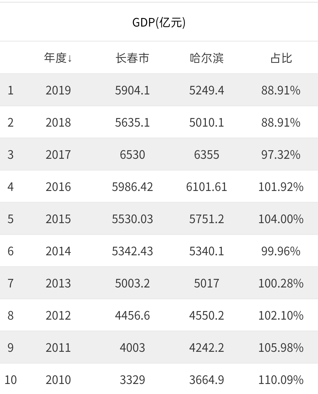 长春gdp对比_新晋万亿省会城市,有可能成为国家中心城市吗