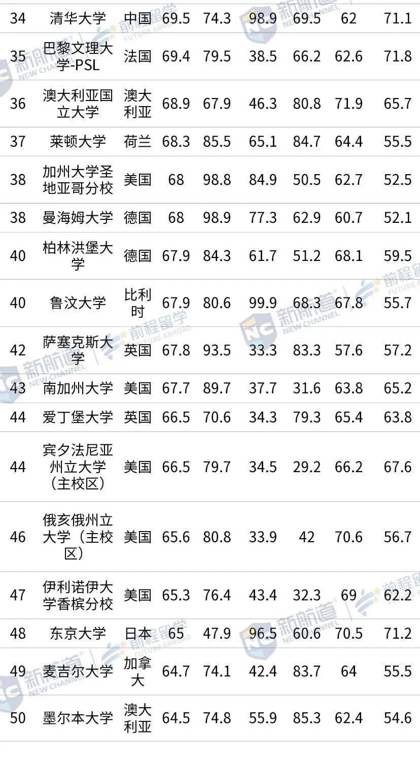 USNews|2021 泰晤士世界大学学科排名 vs USNews学科排名，哪个更戳你雷点？