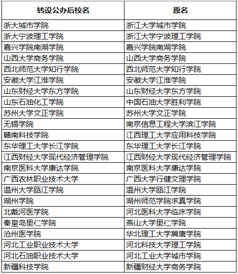 24所独立学院转设考生必须知道的真相独立学院真正优势在这里