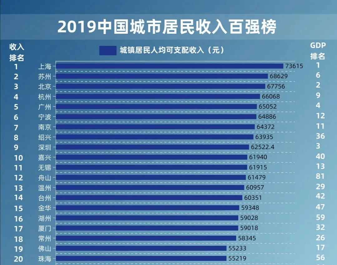 十年来全国各城市人均GDP_中美近十年gdp对比图(3)