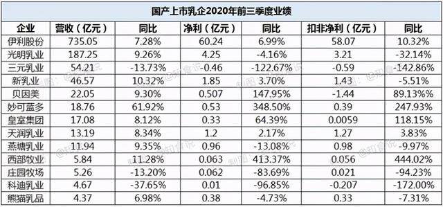 14家国产乳企三季报解读：光明增收不增利，区域