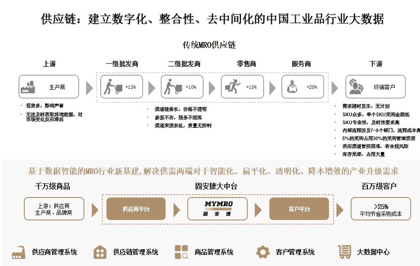 科技|蚁城科技手把手教你MRO产品管理，点进来学习!