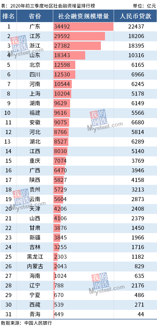 建国后历来各省gdp_建国后各省地区gdp发展情况,山东无缘第一,河南曾问鼎(2)