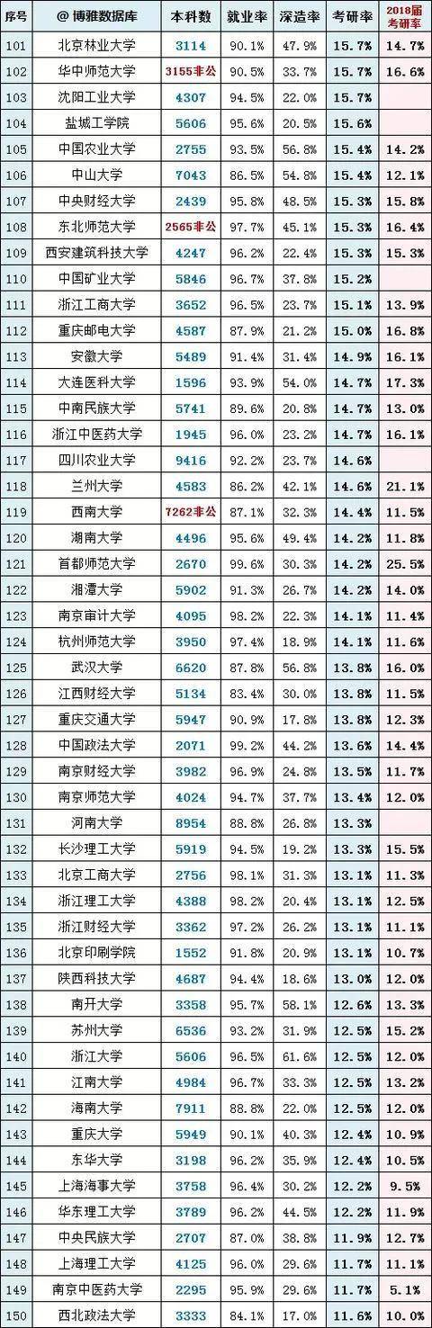保研|2020年各高校考研率排行榜，你的学校上榜了吗？（复旦、北大倒数！）