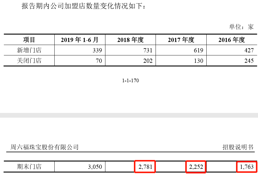 设计|周六福IPO闯关失败：12个设计年赚4亿，3400多家门店自营仅28家