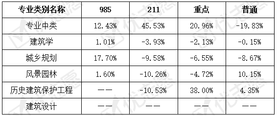 招生|2020年全国建筑类专业中类招生方式热度上升！优秀人才受市场追捧