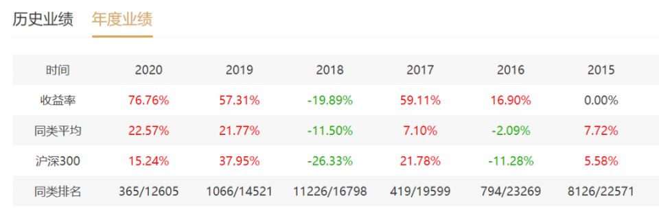 均跑赢指数,不同时期发行的代表产品累计业绩均处于wind同业排名前5%