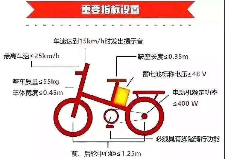 根据 《电动自行车安全技术规范》(gb17761-2018),合格电动车应符合