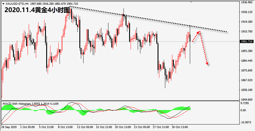 美国|黄金反抽1910区域空，原油37.4区域多