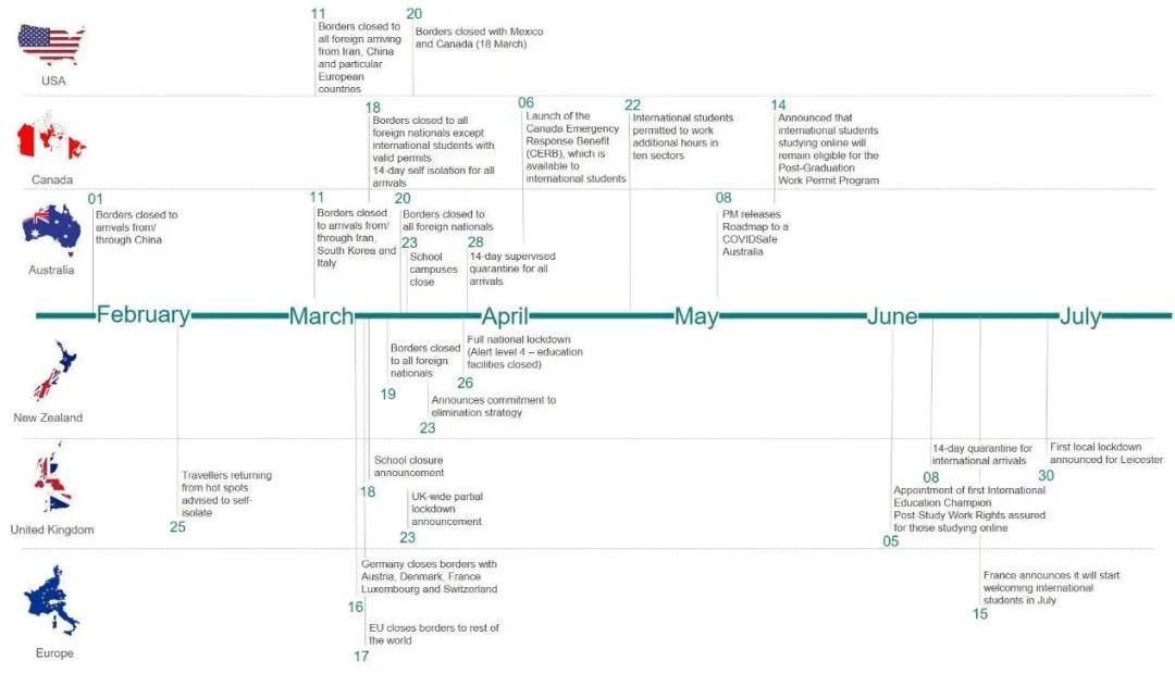 各国边境政策时间轴图源:navitas