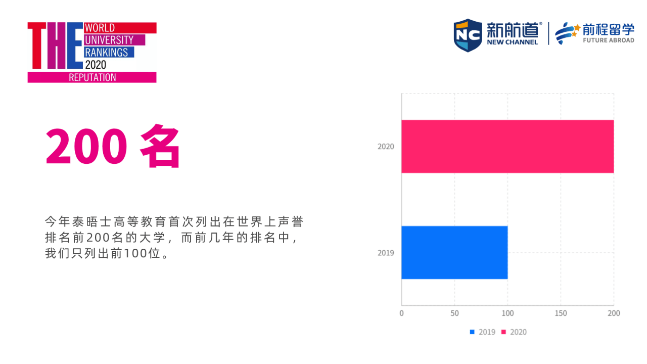 排名|最新！2020泰晤士世界大学声誉排名，哈佛大学10连冠！