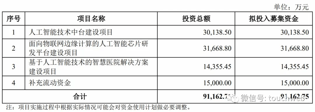 技术|云知声冲刺科创板：拟募资9.1亿 挚信京东高通均是股东