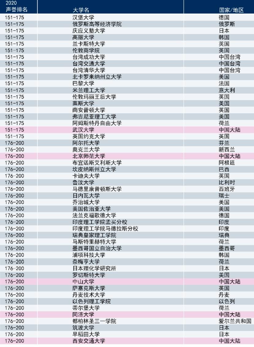 排名|最新！2020泰晤士世界大学声誉排名，哈佛大学10连冠！