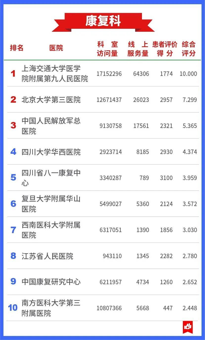 互联网|重磅！2020中国医院互联网影响力排行榜今日发布