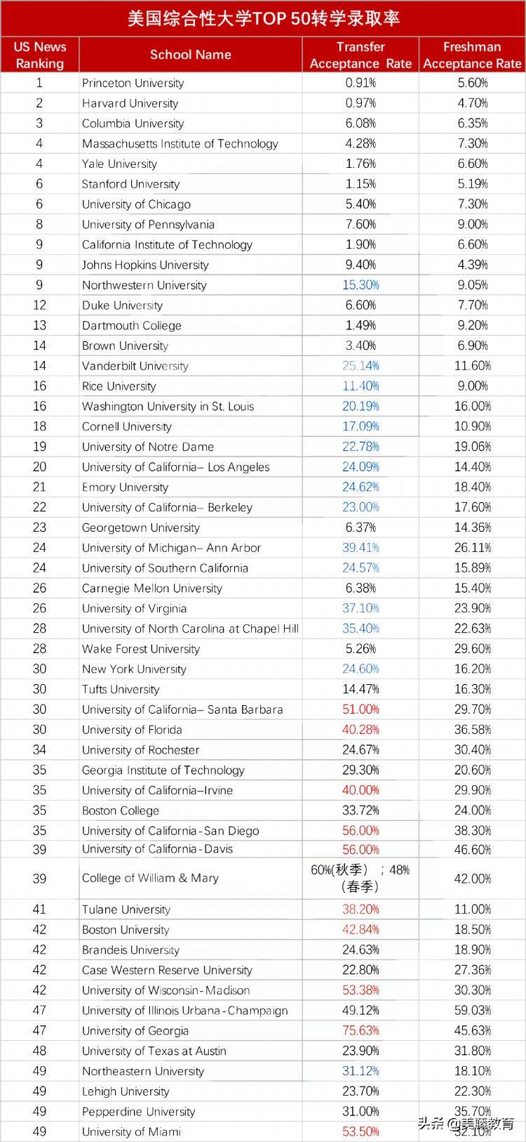 美国社区大学排名_美国大学分布图及排名(2)