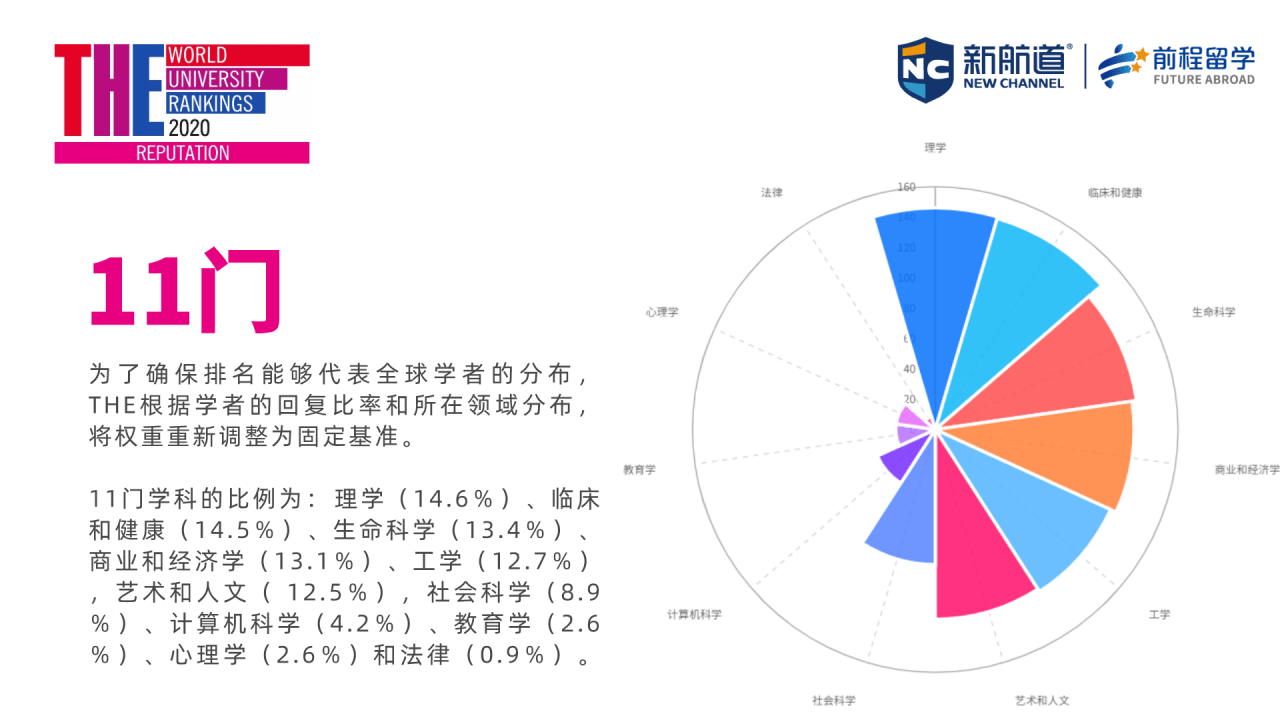 排名|最新！2020泰晤士世界大学声誉排名，哈佛大学10连冠！