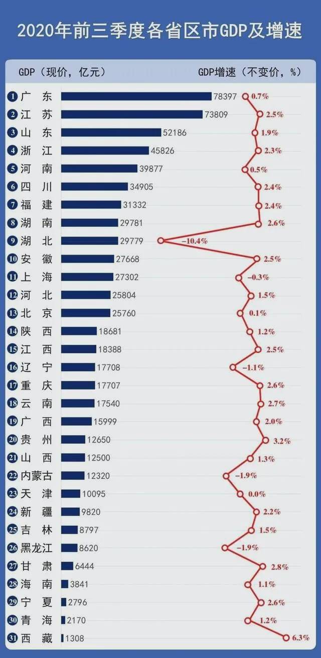 2020年2月上海GDp_2020全国城市人均GDP:上海第11,深圳第2,第一名位于我国西北