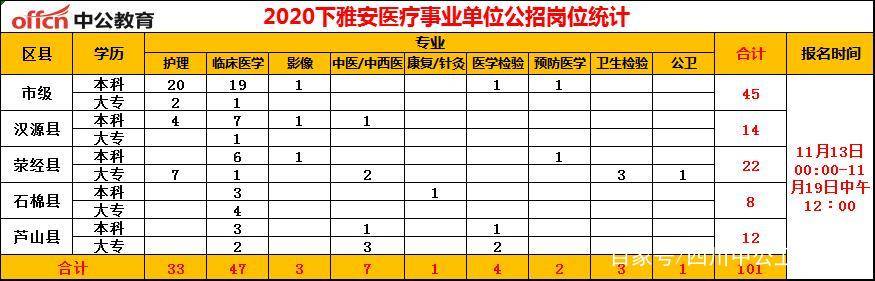 2020雅安事业单位考_关于雅安市2020年下半年公开考试招聘医护类事业单