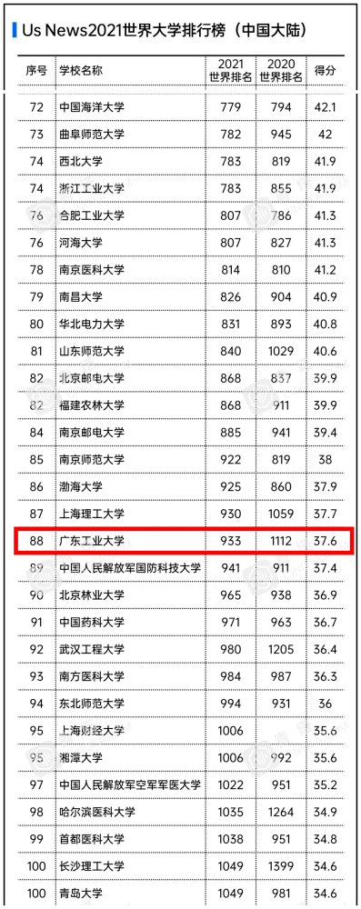 985排名前十的大学2_USNews2021世界大学排行榜公布!广工这2个学科有实力对