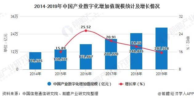 2020年中国数字经济行业市场现状及发展前景分析2025年市场规模将达到