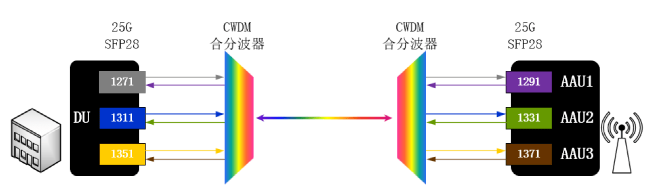 图3,彩光模块6波单纤解决方案