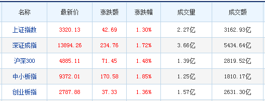 收盘丨白酒、汽车概念再走强，沪指涨1.30%