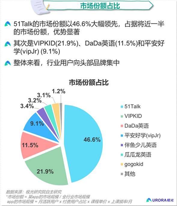 强者|关注|“强者恒强”的K12时代，51Talk等头部品牌何去何从？