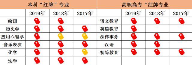 2020年高考这8个红牌专业不能报!