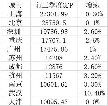 2020天津工业gdp_2020年第一季度中国城市GDP排行榜30强 工业城市跌幅较大,武汉GDP下降幅度超40