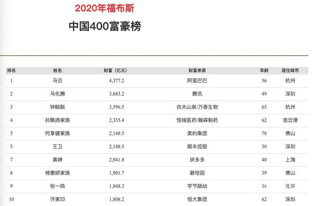 福布斯中国富豪榜出炉马云连续三年蝉联首富马化腾第二