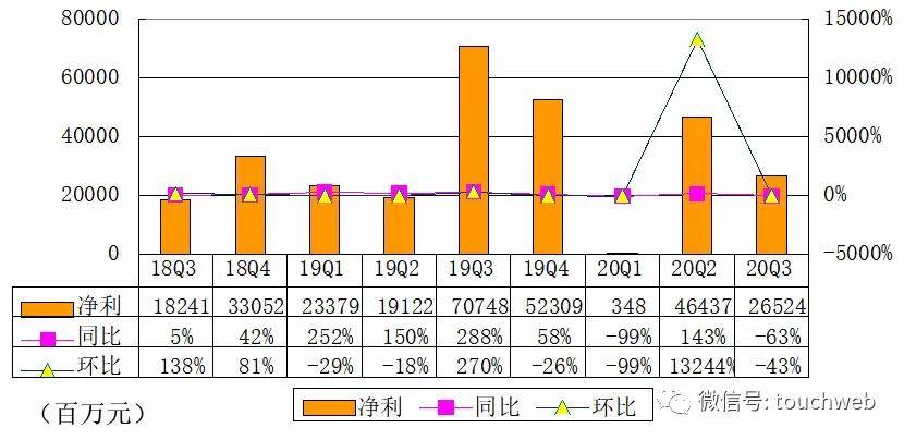 季报|阿里季报图解：营收1550亿 同比增长30%