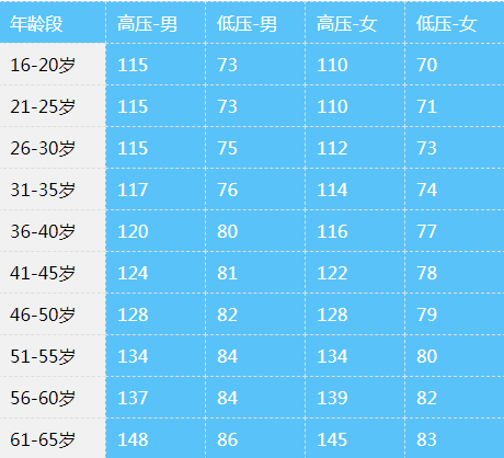 不同年龄段正常血压参考对照表:然而,咱们的血压并不总是稳定的.