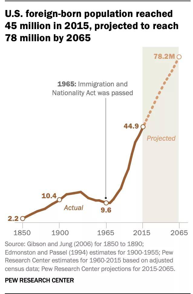 2017年美国人口总数_美媒:美国外来人口数量创新高亚洲高学历者撑起半边天