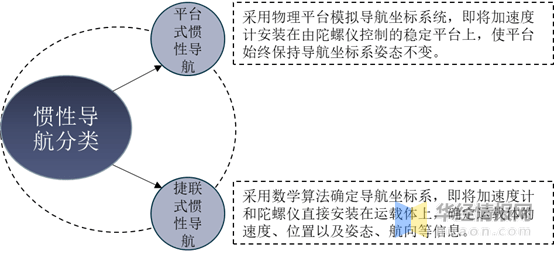 惯性导航分类根据构建导航坐标系方法的不同,惯性导航系统可划分为