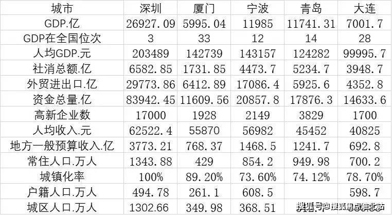 海参崴大连gdp对比_云南昆明,东北大连和哈尔滨, 二线城市强者 之称花落谁家
