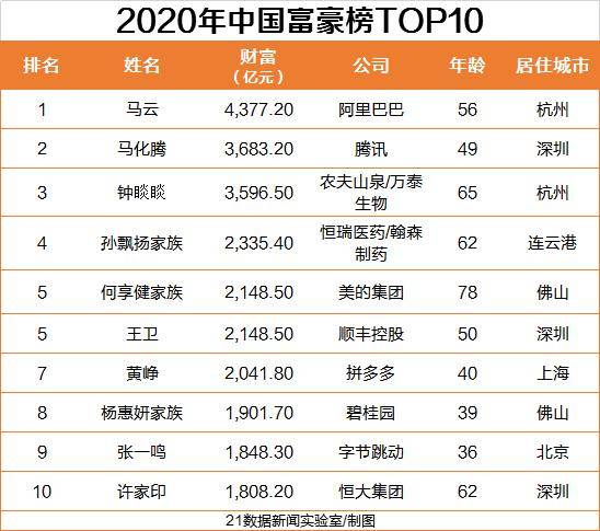 2020年马云福布斯排_2020年“毕业富豪指数”大学排名:第一当之