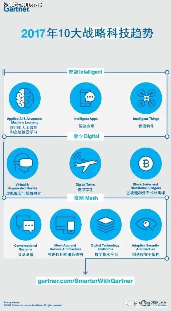 Gartner预测全球核心战略科技趋势-5年汇总