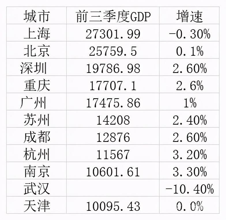 2021武汉三季度gdp