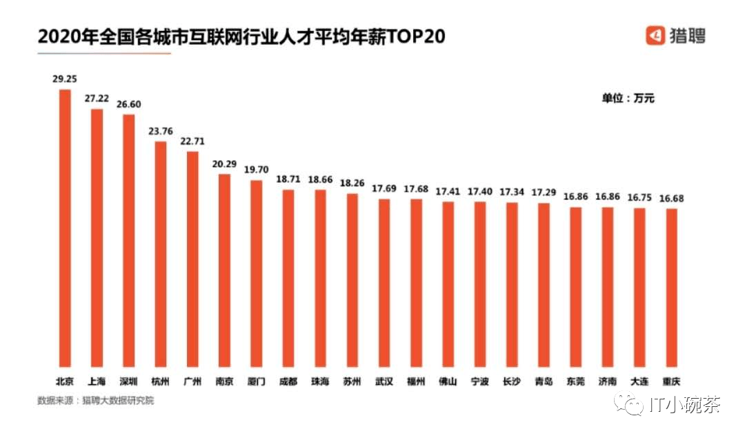 【2020年互联网人才报告】平均薪资29w ,互联网人收入