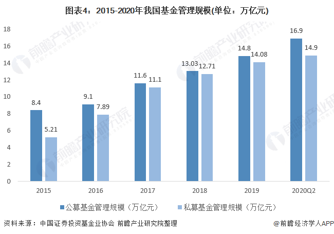 2020年中国基金管理行业发展现状分析 投资专业化趋显