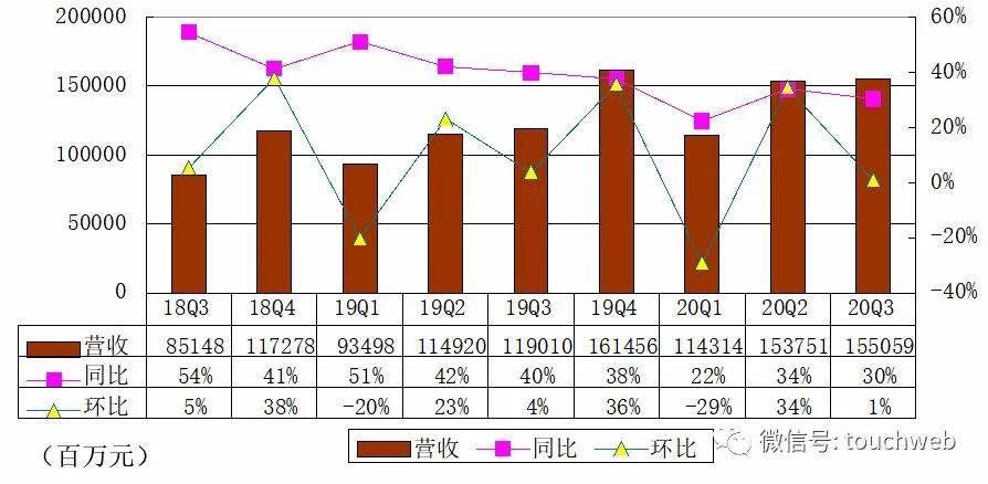 季报|阿里季报图解：营收1550亿 同比增长30%